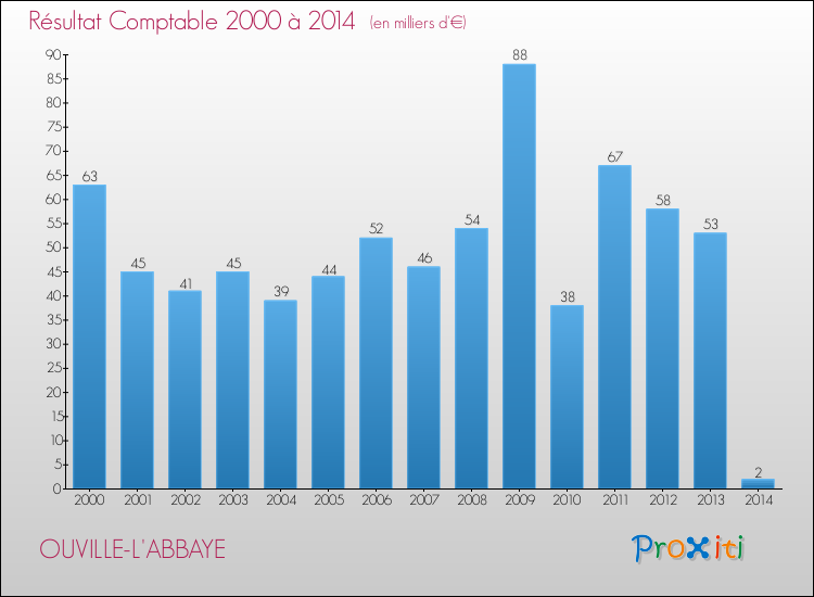 Evolution du résultat comptable pour la commune de OUVILLE-L'ABBAYE de 2000 à 2014 Evolution du résultat comptable pour OUVILLE-L'ABBAYE de 2000 à 2014