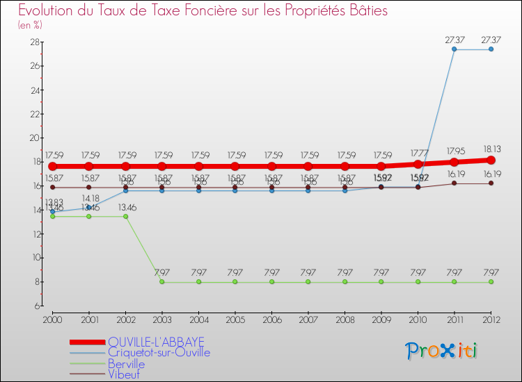 Evolution du taux de la taxe foncière sur le bati pour OUVILLE-L'ABBAYE et les communes proches de 2000 à 2012 Comparaison des taux de taxe foncière sur le bati pour OUVILLE-L'ABBAYE et les communes voisines de 2000 à 2012