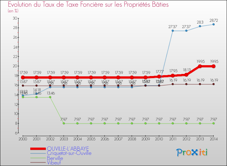 Evolution du taux de la taxe foncière sur le bati pour OUVILLE-L'ABBAYE et les communes proches de 2000 à 2014 Comparaison des taux de taxe foncière sur le bati pour OUVILLE-L'ABBAYE et les communes voisines de 2000 à 2014