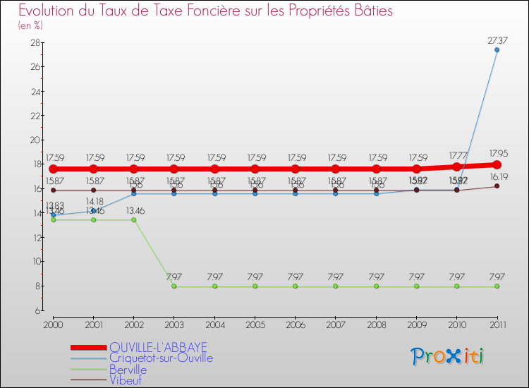 Evolution du taux de la taxe foncière sur le bati pour OUVILLE-L'ABBAYE et les communes proches Comparaison des taux de taxe foncière sur le bati pour OUVILLE-L'ABBAYE et les communes voisines