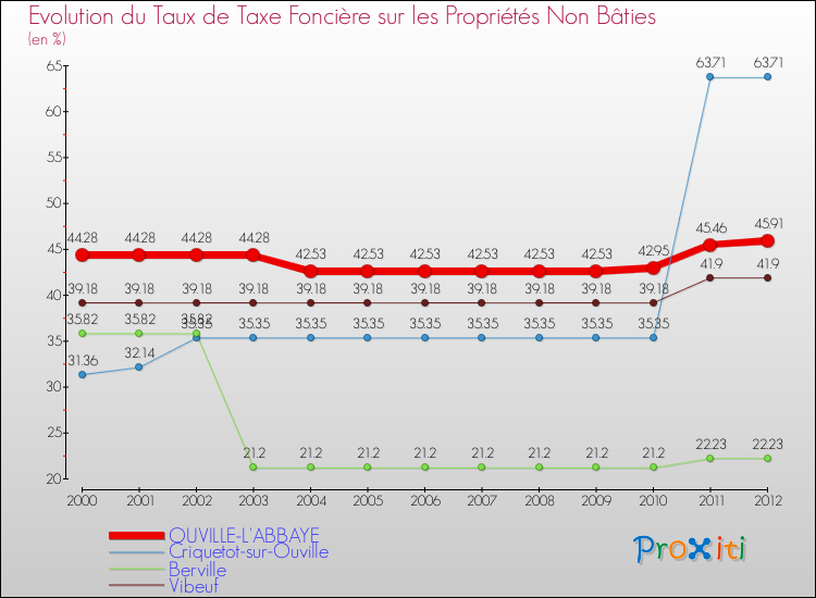 Evolution du taux de la taxe foncière sur les immeubles et terrains non batis pour OUVILLE-L'ABBAYE et les communes proches de 2000 à 2012 Comparaison des taux de la taxe foncière sur les immeubles et terrains non batis pour OUVILLE-L'ABBAYE et les communes voisines de 2000 à 2012