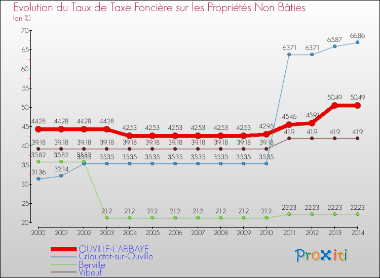 Evolution du taux de la taxe foncière sur les immeubles et terrains non batis pour OUVILLE-L'ABBAYE et les communes proches de 2000 à 2014 Comparaison des taux de la taxe foncière sur les immeubles et terrains non batis pour OUVILLE-L'ABBAYE et les communes voisines de 2000 à 2014
