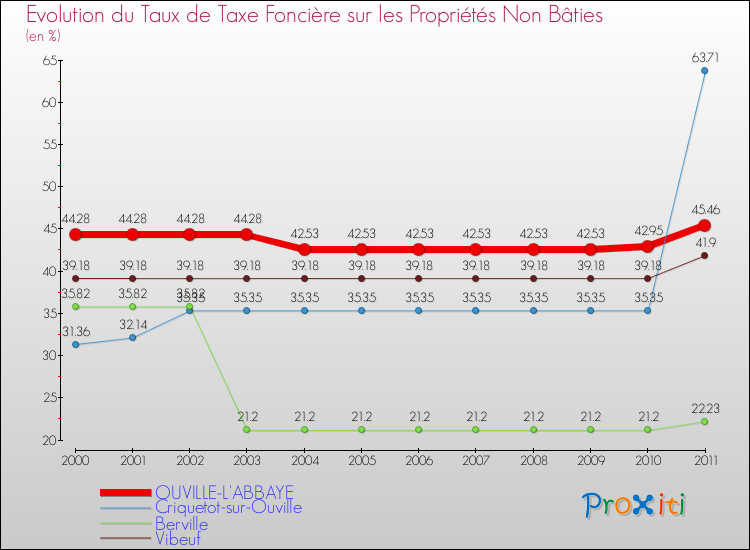 Evolution du taux de la taxe foncière sur les immeubles et terrains non batis pour OUVILLE-L'ABBAYE et les communes proches Comparaison des taux de la taxe foncière sur les immeubles et terrains non batis pour OUVILLE-L'ABBAYE et les communes voisines