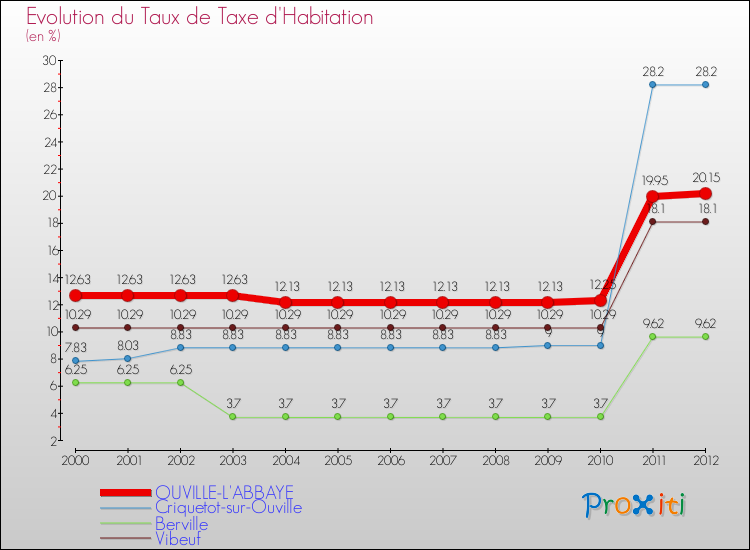 Evolution du taux de la taxe d'habitation pour OUVILLE-L'ABBAYE et les communes proches Comparaison des taux de la taxe d'habitation pour OUVILLE-L'ABBAYE et les communes voisines
