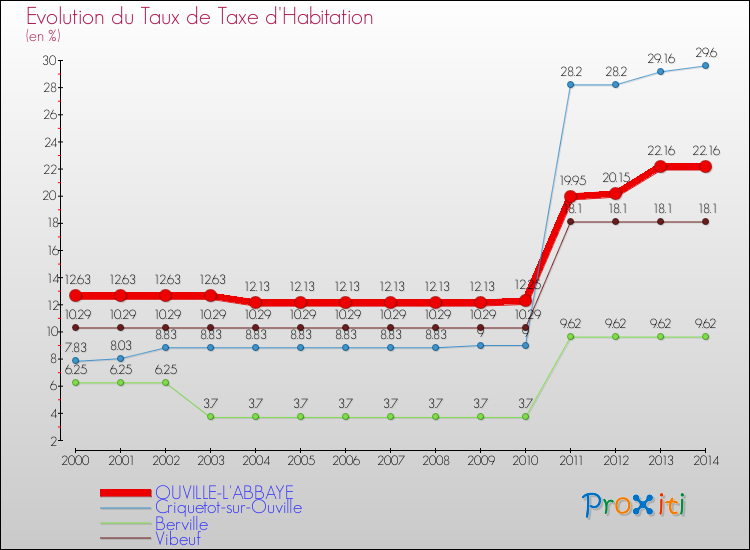 Evolution du taux de la taxe d'habitation pour OUVILLE-L'ABBAYE et les communes proches de 2000 à 2014 Comparaison des taux de la taxe d'habitation pour OUVILLE-L'ABBAYE et les communes voisines de 2000 à 2014