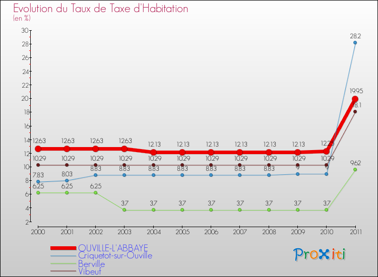 Evolution du taux de la taxe d'habitation pour OUVILLE-L'ABBAYE et les communes proches Comparaison des taux de la taxe d'habitation pour OUVILLE-L'ABBAYE et les communes voisines