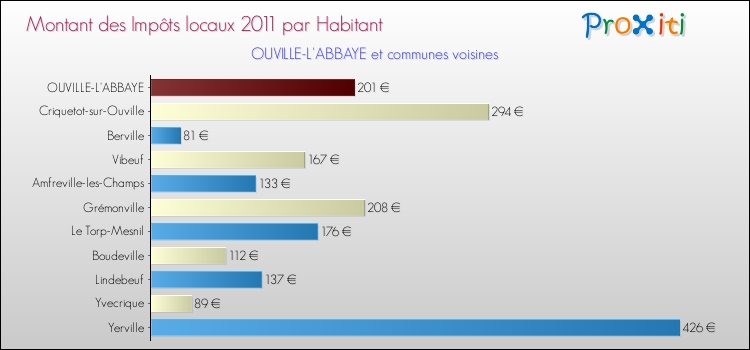 Montant des impôts locaux par Habitant pour OUVILLE-L'ABBAYE et les communes proches Comparaison des impôts locaux par habitant pour OUVILLE-L'ABBAYE et les communes voisines