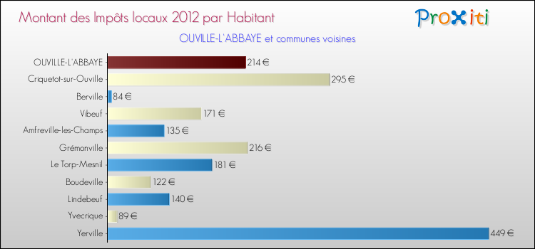 Montant des impôts locaux par Habitant pour OUVILLE-L'ABBAYE et les communes proches Comparaison des impôts locaux par habitant pour OUVILLE-L'ABBAYE et les communes voisines