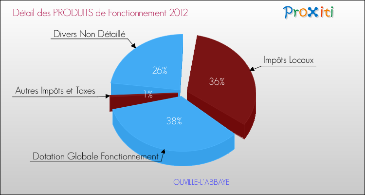 Décomposition du Budget de Fonctionnement 2012 de la commune de OUVILLE-L'ABBAYE Budget de Fonctionnement 2012 pour la commune de OUVILLE-L'ABBAYE
