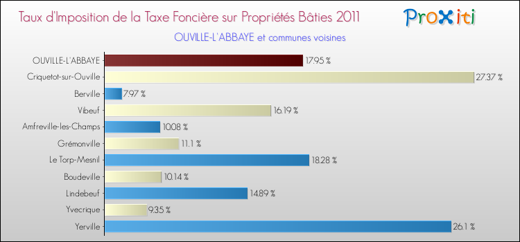 Taux d'imposition de la taxe foncière sur le bati 2011 pour OUVILLE-L'ABBAYE et les communes proches Comparaison des taux d'imposition de la taxe foncière sur le bati 2011 pour OUVILLE-L'ABBAYE et les communes voisines