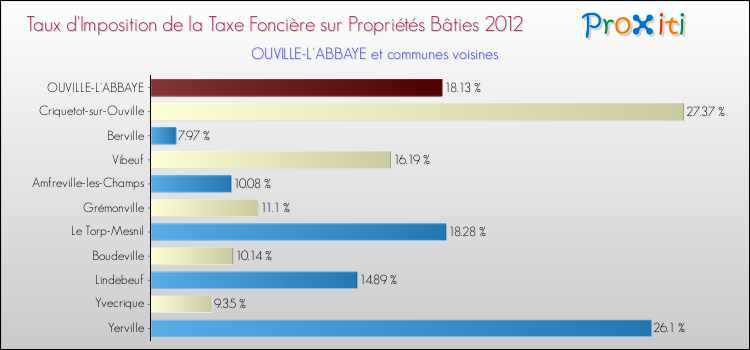 Taux d'imposition de la taxe foncière sur le bati 2012 pour OUVILLE-L'ABBAYE et les communes proches Comparaison des taux d'imposition de la taxe foncière sur le bati 2012 pour OUVILLE-L'ABBAYE et les communes voisines
