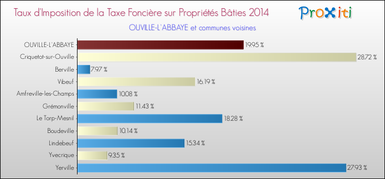 Taux d'imposition de la taxe foncière sur le bati 2014 pour OUVILLE-L'ABBAYE et les communes proches Comparaison des taux d'imposition de la taxe foncière sur le bati 2014 pour OUVILLE-L'ABBAYE et les communes voisines