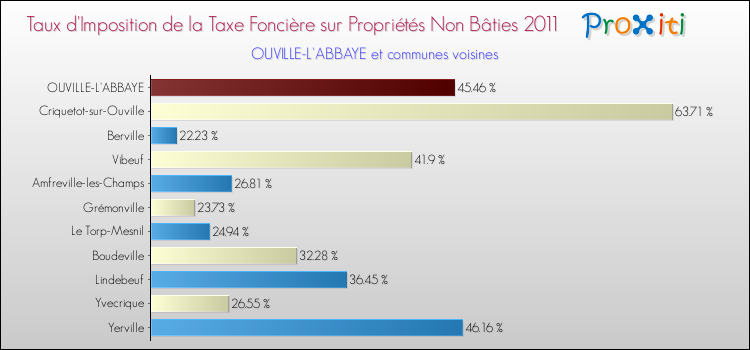 Taux d'imposition de la taxe foncière sur les immeubles et terrains non batis 2011 pour OUVILLE-L'ABBAYE et les communes proches Comparaison des taux d'imposition de la taxe foncière sur les immeubles et terrains non batis 2011 pour OUVILLE-L'ABBAYE et les communes voisines