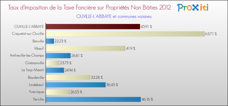 Taux d'imposition de la taxe foncière sur les immeubles et terrains non batis 2012 pour OUVILLE-L'ABBAYE et les communes proches Comparaison des taux d'imposition de la taxe foncière sur les immeubles et terrains non batis 2012 pour OUVILLE-L'ABBAYE et les communes voisines