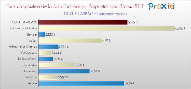 Taux d'imposition de la taxe foncière sur les immeubles et terrains non batis 2014 pour OUVILLE-L'ABBAYE et les communes proches Comparaison des taux d'imposition de la taxe foncière sur les immeubles et terrains non batis 2014 pour OUVILLE-L'ABBAYE et les communes voisines