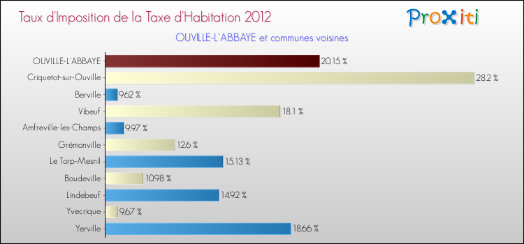 Taux d'imposition de la taxe d'habitation 2012 pour OUVILLE-L'ABBAYE et les communes proches Comparaison des taux d'imposition de la taxe d'habitation 2012 pour OUVILLE-L'ABBAYE et les communes voisines