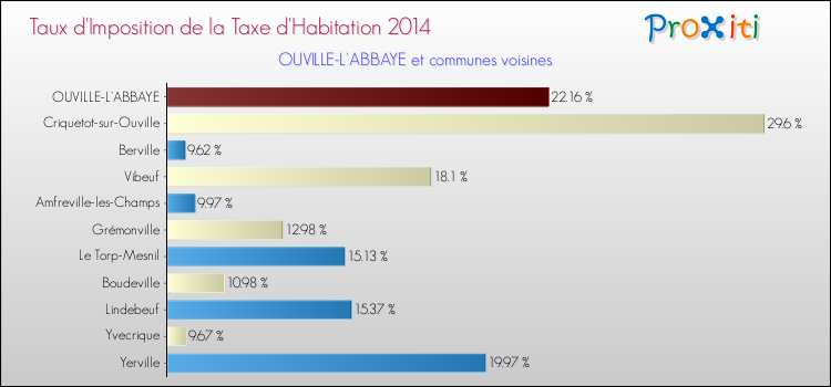 Taux d'imposition de la taxe d'habitation 2014 pour OUVILLE-L'ABBAYE et les communes proches Comparaison des taux d'imposition de la taxe d'habitation 2014 pour OUVILLE-L'ABBAYE et les communes voisines