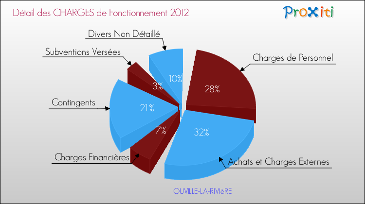 Décomposition des Charges de Fonctionnement 2012 de la commune de OUVILLE-LA-RIVIèRE Charges de Fonctionnement 2012 pour la commune de OUVILLE-LA-RIVIèRE
