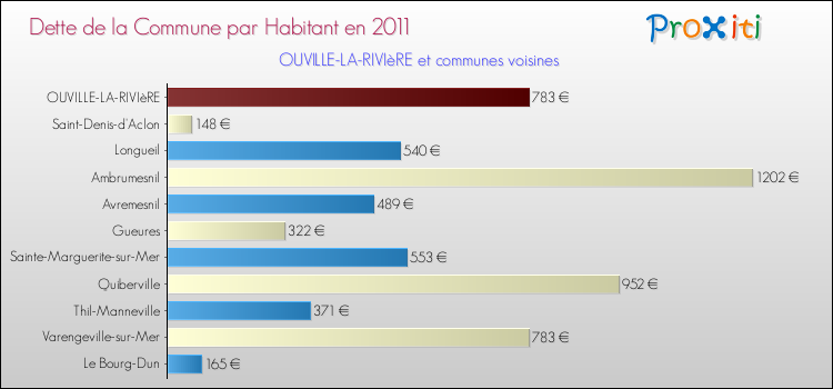 Dette par habitant de la commune en 2011 pour OUVILLE-LA-RIVIèRE et les communes proches Comparaison de la dette par habitant de la commune en 2011 pour OUVILLE-LA-RIVIèRE et les communes voisines