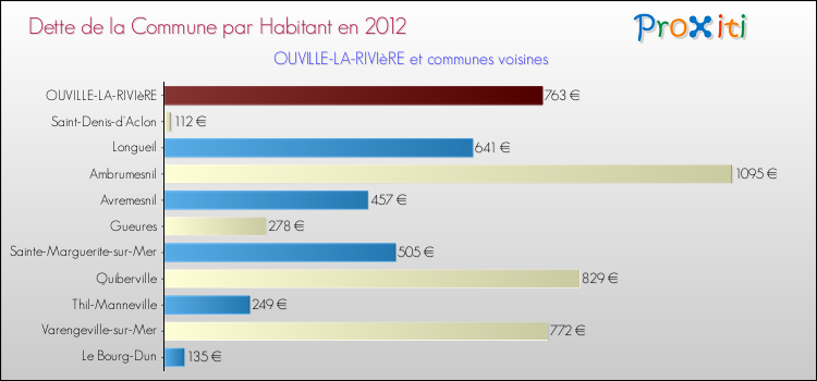 Dette par habitant de la commune en 2012 pour OUVILLE-LA-RIVIèRE et les communes proches Comparaison de la dette par habitant de la commune en 2012 pour OUVILLE-LA-RIVIèRE et les communes voisines