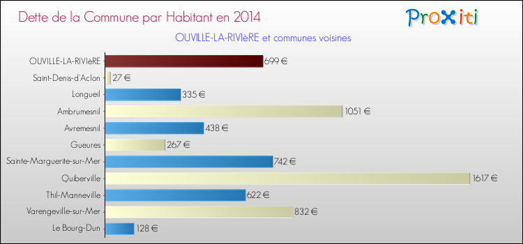Dette par habitant de la commune en 2014 pour OUVILLE-LA-RIVIèRE et les communes proches Comparaison de la dette par habitant de la commune en 2014 pour OUVILLE-LA-RIVIèRE et les communes voisines
