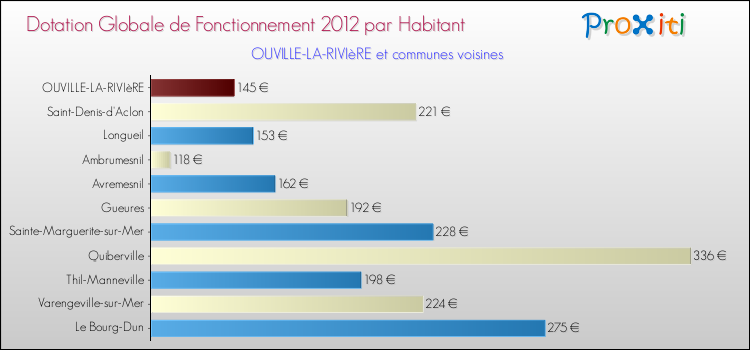Montant des dotations globales de fonctionnement DGF par Habitant pour OUVILLE-LA-RIVIèRE et les communes proches Comparaison des des dotations globales de fonctionnement DGF par habitant pour OUVILLE-LA-RIVIèRE et les communes voisines