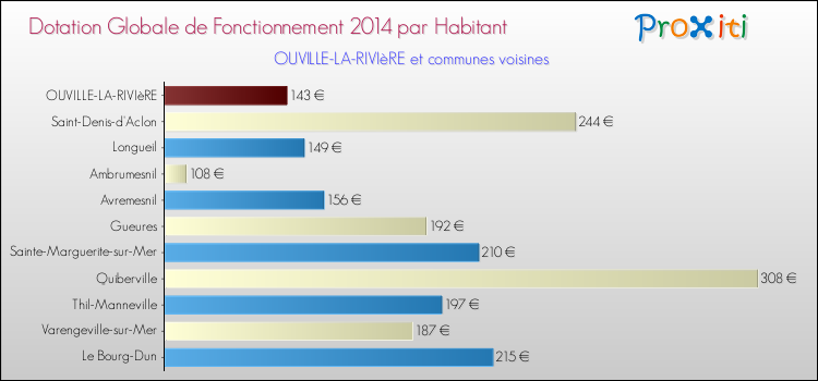 Montant des dotations globales de fonctionnement DGF par Habitant pour OUVILLE-LA-RIVIèRE et les communes proches en 2014. Comparaison des des dotations globales de fonctionnement DGF par habitant pour OUVILLE-LA-RIVIèRE et les communes voisines en 2014.