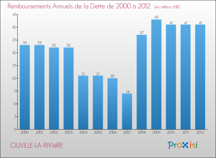 Evolution de l'annuité de la dette pour la commune de OUVILLE-LA-RIVIèRE de 2000 à 2012 Annuités de la dette pour OUVILLE-LA-RIVIèRE de 2000 à 2012