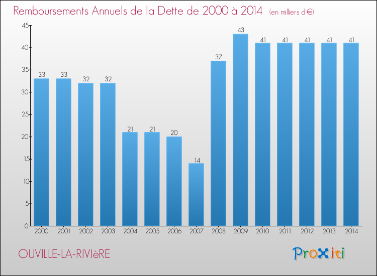 Evolution de l'annuité de la dette pour la commune de OUVILLE-LA-RIVIèRE de 2000 à 2014 Annuités de la dette pour OUVILLE-LA-RIVIèRE de 2000 à 2014