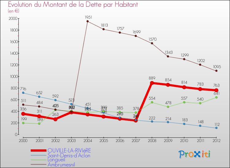 Evolution de la dette par habitant pour la commune de OUVILLE-LA-RIVIèRE et les communes proches de 2000 à 2012 Comparaison de la dette par habitant pour OUVILLE-LA-RIVIèRE et les communes voisines de 2000 à 2012
