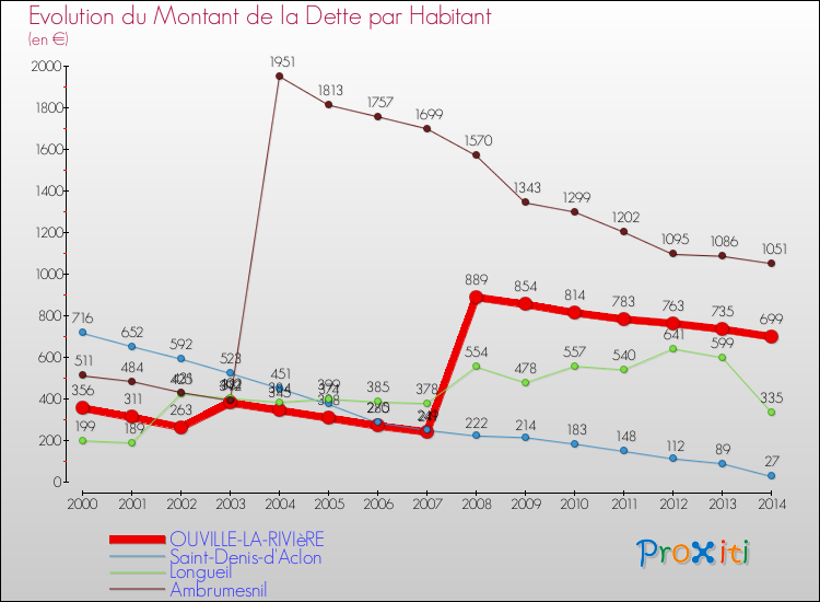 Evolution de la dette par habitant pour la commune de OUVILLE-LA-RIVIèRE et les communes proches de 2000 à 2014 Comparaison de la dette par habitant pour OUVILLE-LA-RIVIèRE et les communes voisines de 2000 à 2014