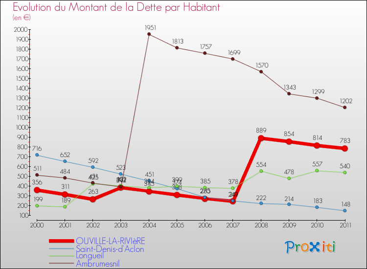 Evolution de la dette par habitant pour la commune de OUVILLE-LA-RIVIèRE et les communes proches Comparaison de la dette par habitant pour OUVILLE-LA-RIVIèRE et les communes voisines