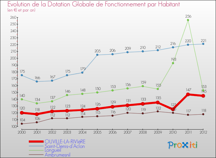 Evolution et montant de la dotation globale de fonctionnement par Habitant pour OUVILLE-LA-RIVIèRE et les communes proches Comparaison des dotations globales de fonctionnement par habitant pour OUVILLE-LA-RIVIèRE et les communes voisines