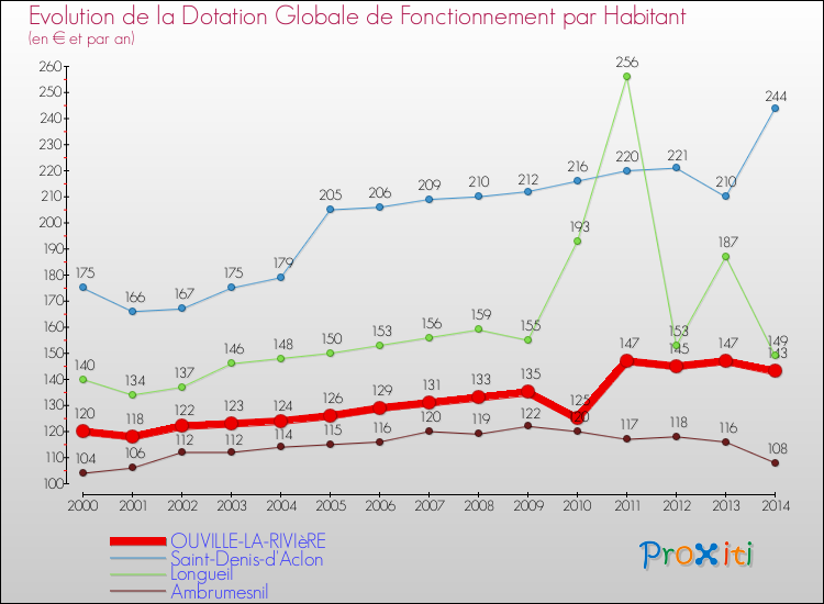 Evolution et montant de la dotation globale de fonctionnement par Habitant pour OUVILLE-LA-RIVIèRE et les communes proches de 2000 à 2014. Comparaison des dotations globales de fonctionnement par habitant pour OUVILLE-LA-RIVIèRE et les communes voisines de 2000 à 2014.