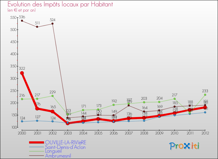 Evolution et montant des impôts locaux par Habitant pour OUVILLE-LA-RIVIèRE et les communes proches Comparaison des impôts locaux par habitant pour OUVILLE-LA-RIVIèRE et les communes voisines
