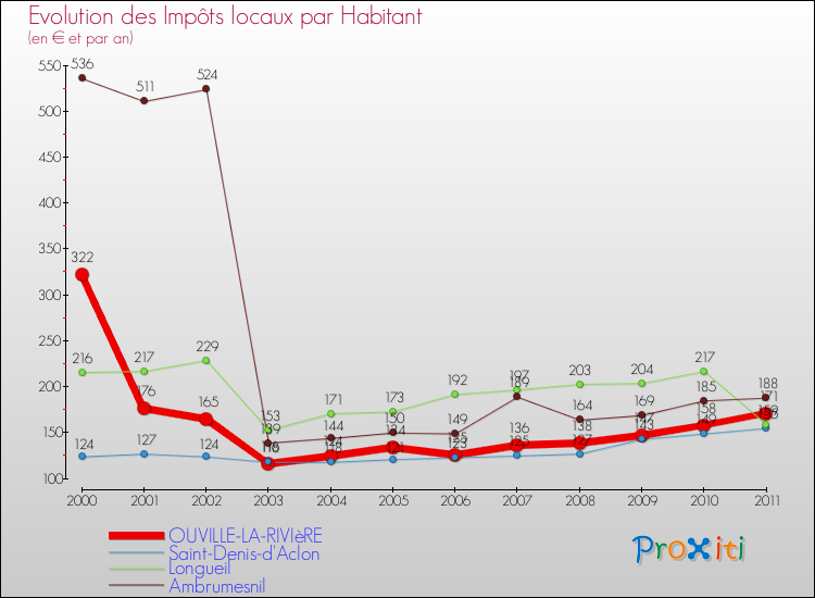 Evolution et montant des impôts locaux par Habitant pour OUVILLE-LA-RIVIèRE et les communes proches Comparaison des impôts locaux par habitant pour OUVILLE-LA-RIVIèRE et les communes voisines
