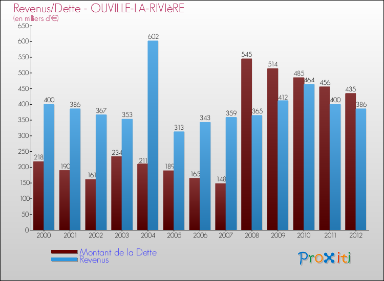 Evolution comparée de la dette et des revenus pour la commune de OUVILLE-LA-RIVIèRE de 2000 à 2012 Comparaison de la dette et des revenus pour OUVILLE-LA-RIVIèRE de 2000 à 2012