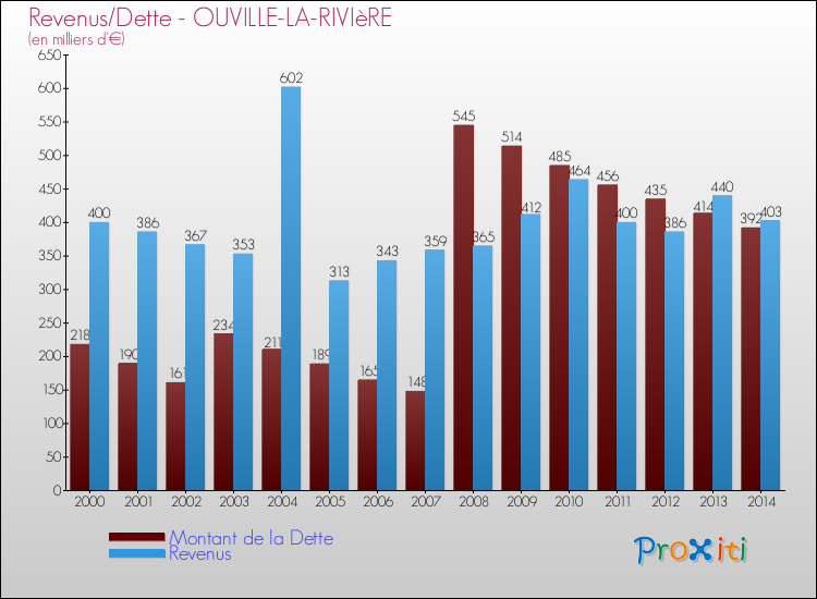 Evolution comparée de la dette et des revenus pour la commune de OUVILLE-LA-RIVIèRE de 2000 à 2014 Comparaison de la dette et des revenus pour OUVILLE-LA-RIVIèRE de 2000 à 2014