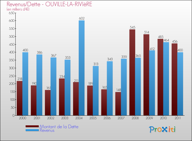 Evolution comparée de la dette et des revenus pour la commune de OUVILLE-LA-RIVIèRE de 2000 à 2011 Comparaison de la dette et des revenus pour OUVILLE-LA-RIVIèRE de 2000 à 2011