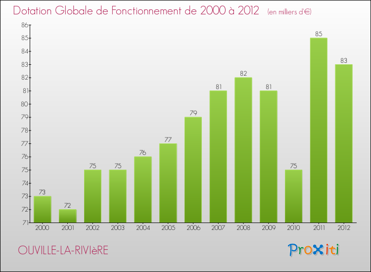 Evolution du montant de la Dotation Globale de Fonctionnement pour la commune de OUVILLE-LA-RIVIèRE de 2000 à 2012 Evolution du montant de la Dotation Globale de Fonctionnement pour OUVILLE-LA-RIVIèRE de 2000 à 2012