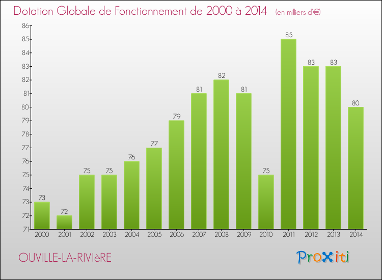 Evolution du montant de la Dotation Globale de Fonctionnement pour la commune de OUVILLE-LA-RIVIèRE de 2000 à 2014 Evolution du montant de la Dotation Globale de Fonctionnement pour OUVILLE-LA-RIVIèRE de 2000 à 2014