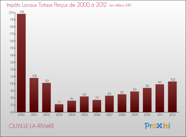 Evolution des Impôts Locaux pour la commune de OUVILLE-LA-RIVIèRE de 2000 à 2012 Evolution des Impôts Locaux pour OUVILLE-LA-RIVIèRE de 2000 à 2012