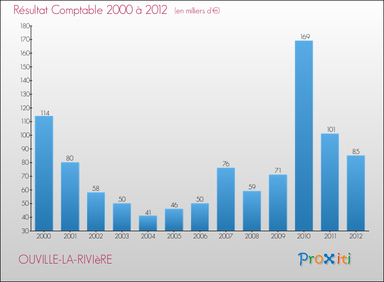 Evolution du résultat comptable pour la commune de OUVILLE-LA-RIVIèRE de 2000 à 2012 Evolution du résultat comptable pour OUVILLE-LA-RIVIèRE de 2000 à 2012