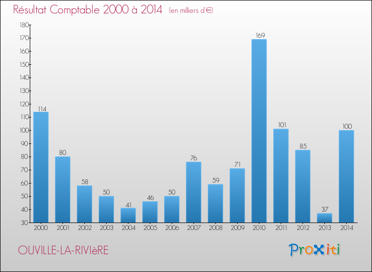 Evolution du résultat comptable pour la commune de OUVILLE-LA-RIVIèRE de 2000 à 2014 Evolution du résultat comptable pour OUVILLE-LA-RIVIèRE de 2000 à 2014