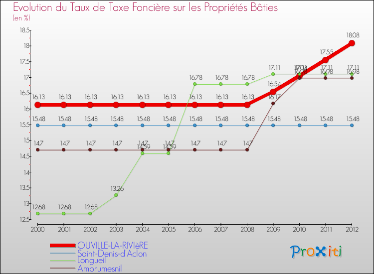 Evolution du taux de la taxe foncière sur le bati pour OUVILLE-LA-RIVIèRE et les communes proches de 2000 à 2012 Comparaison des taux de taxe foncière sur le bati pour OUVILLE-LA-RIVIèRE et les communes voisines de 2000 à 2012