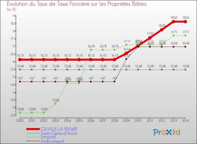 Evolution du taux de la taxe foncière sur le bati pour OUVILLE-LA-RIVIèRE et les communes proches de 2000 à 2014 Comparaison des taux de taxe foncière sur le bati pour OUVILLE-LA-RIVIèRE et les communes voisines de 2000 à 2014