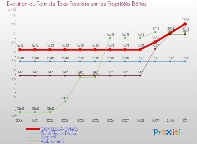 Evolution du taux de la taxe foncière sur le bati pour OUVILLE-LA-RIVIèRE et les communes proches Comparaison des taux de taxe foncière sur le bati pour OUVILLE-LA-RIVIèRE et les communes voisines