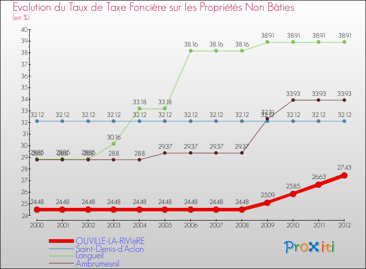 Evolution du taux de la taxe foncière sur les immeubles et terrains non batis pour OUVILLE-LA-RIVIèRE et les communes proches de 2000 à 2012 Comparaison des taux de la taxe foncière sur les immeubles et terrains non batis pour OUVILLE-LA-RIVIèRE et les communes voisines de 2000 à 2012