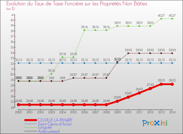 Evolution du taux de la taxe foncière sur les immeubles et terrains non batis pour OUVILLE-LA-RIVIèRE et les communes proches de 2000 à 2014 Comparaison des taux de la taxe foncière sur les immeubles et terrains non batis pour OUVILLE-LA-RIVIèRE et les communes voisines de 2000 à 2014