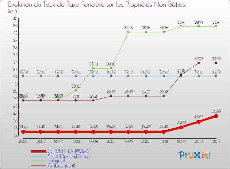Evolution du taux de la taxe foncière sur les immeubles et terrains non batis pour OUVILLE-LA-RIVIèRE et les communes proches Comparaison des taux de la taxe foncière sur les immeubles et terrains non batis pour OUVILLE-LA-RIVIèRE et les communes voisines